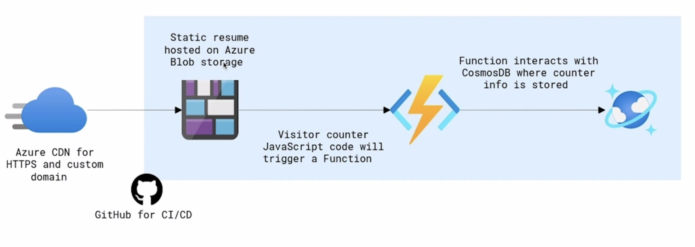 Azure CV Architecture